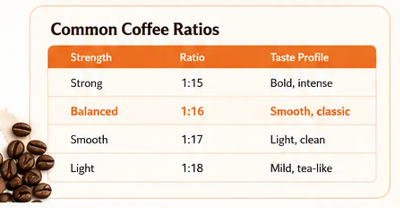 Free Coffee Brew Ratio Calculator ☕ Get the Perfect Cup Every Time 2 Diagram outlining the Common Coffee Ratios for Strength and Taste Profile